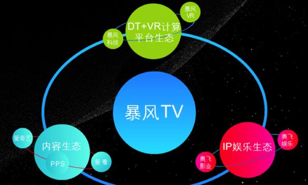 互聯(lián)網(wǎng)電視生態(tài)戰(zhàn) 誰能成為bat外第四極?